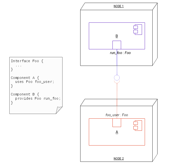 Components