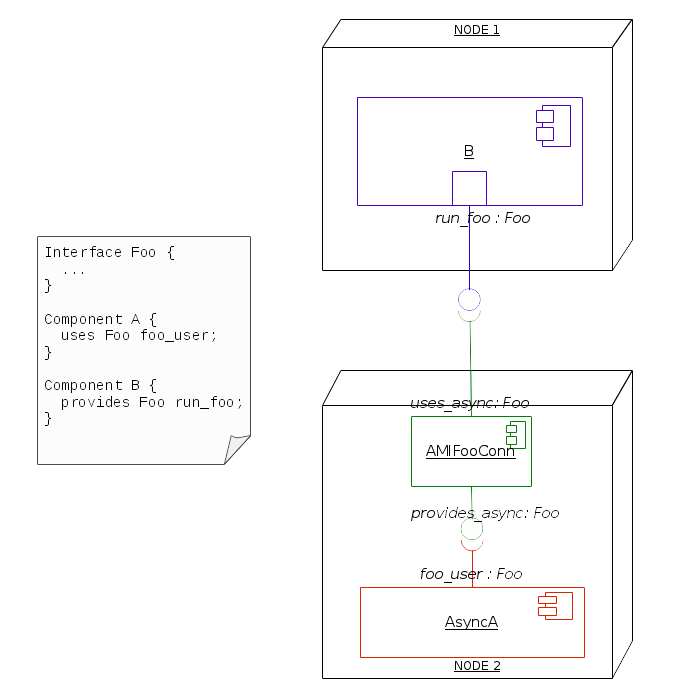 Components