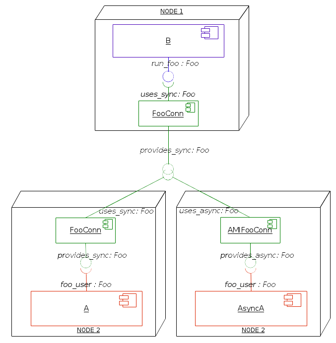 Components