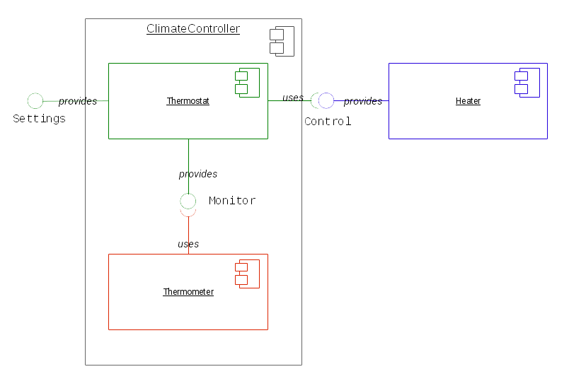 Components