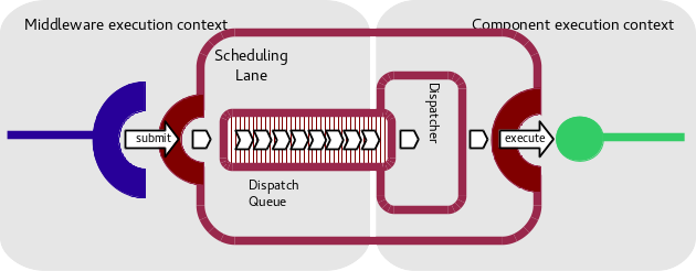 ExF scheduling lane