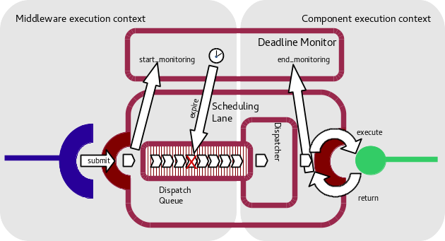 ExF deadline monitor